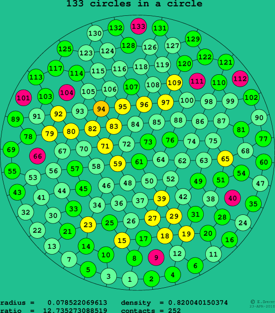 133 circles in a circle