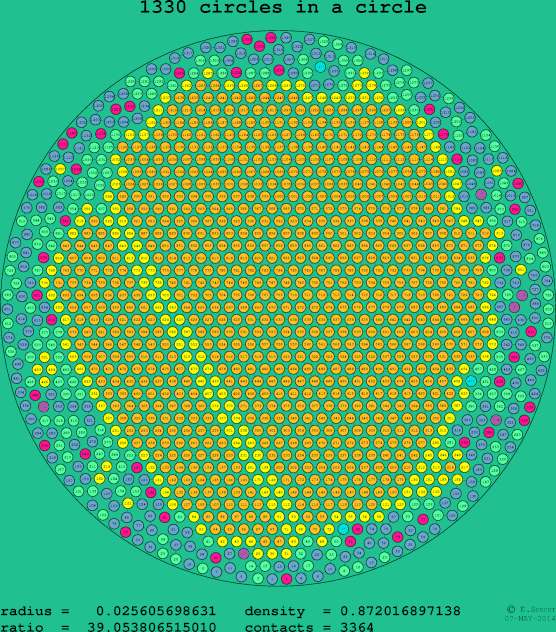 1330 circles in a circle