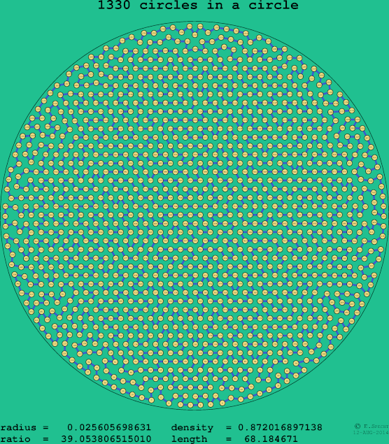 1330 circles in a circle