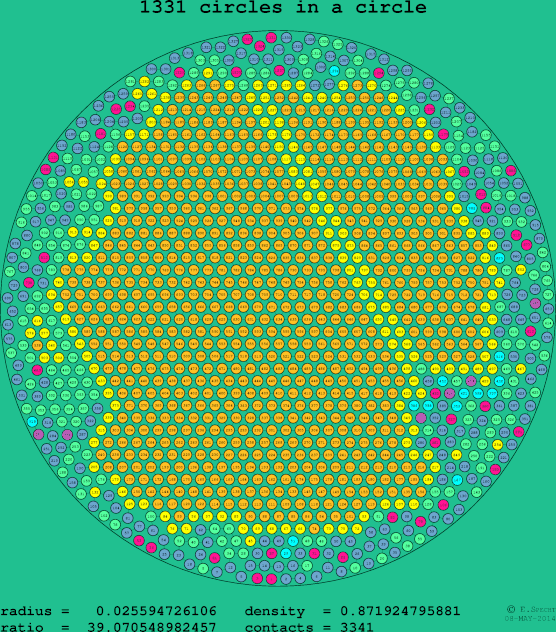 1331 circles in a circle