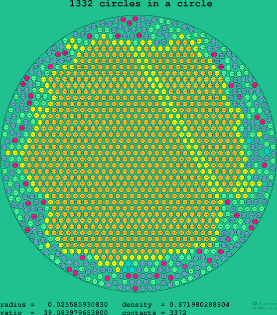 1332 circles in a circle
