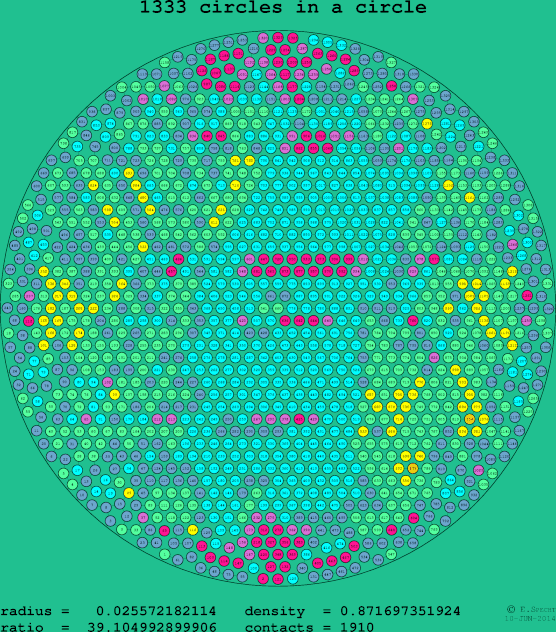 1333 circles in a circle