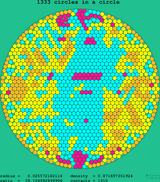 1333 circles in a circle