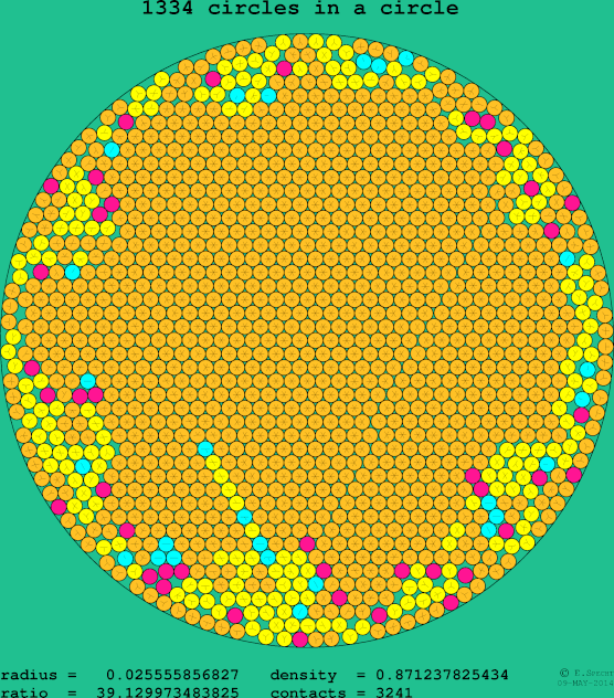 1334 circles in a circle