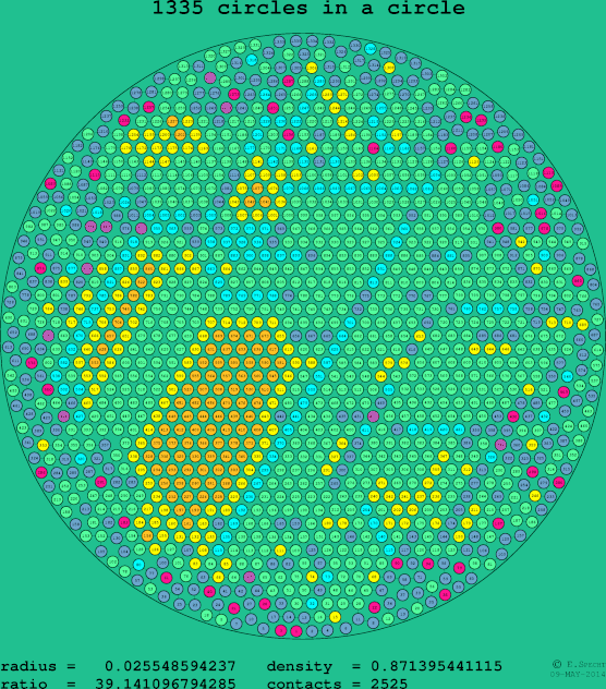 1335 circles in a circle