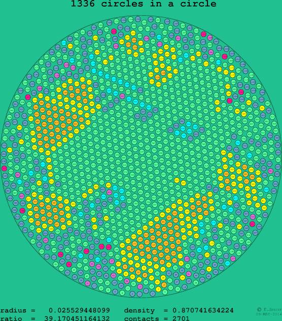 1336 circles in a circle