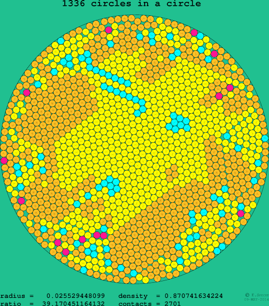 1336 circles in a circle