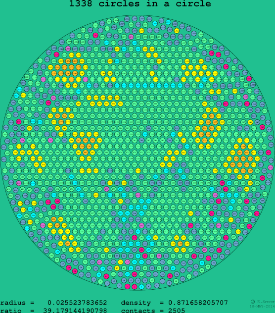 1338 circles in a circle