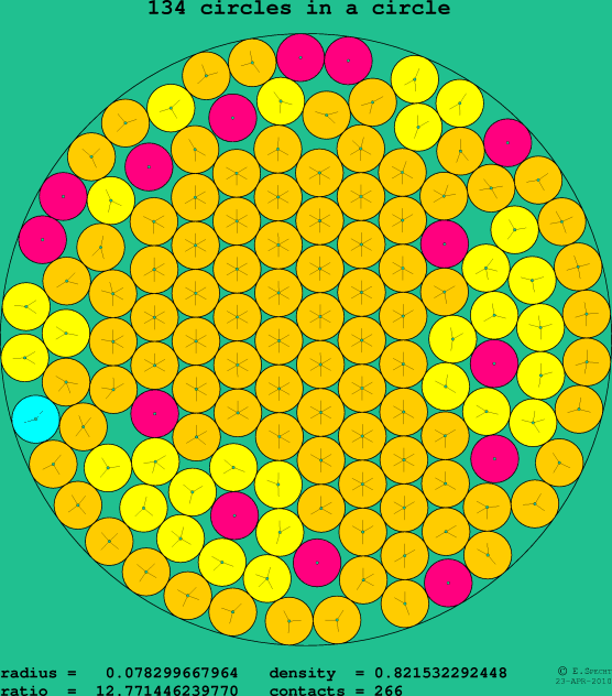 134 circles in a circle