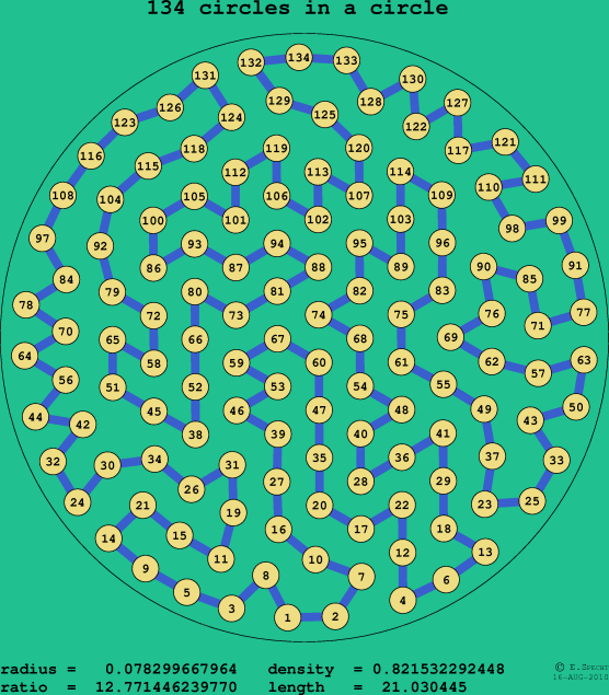 134 circles in a circle