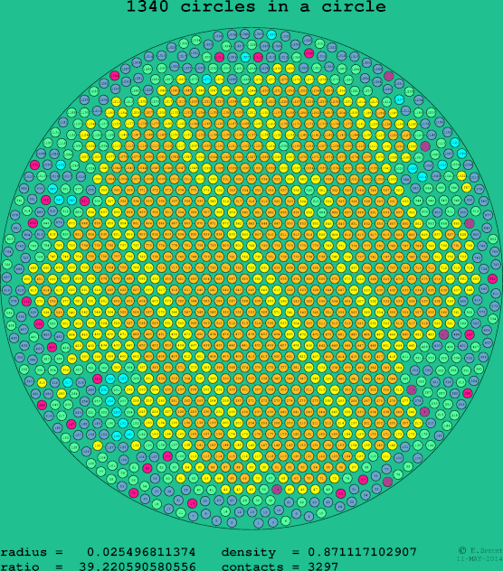 1340 circles in a circle