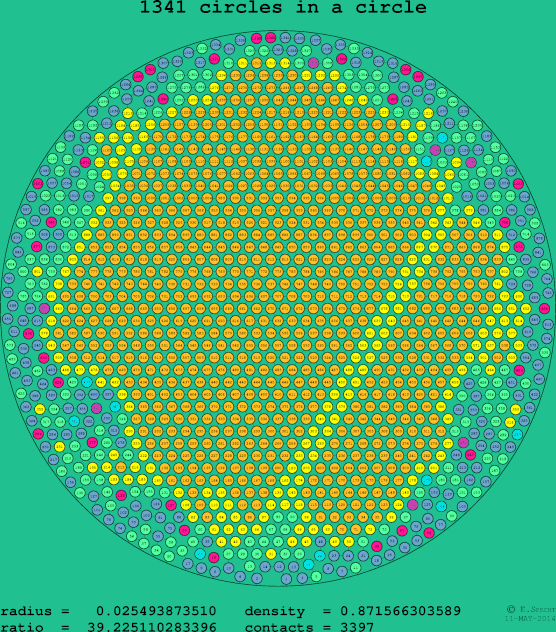 1341 circles in a circle