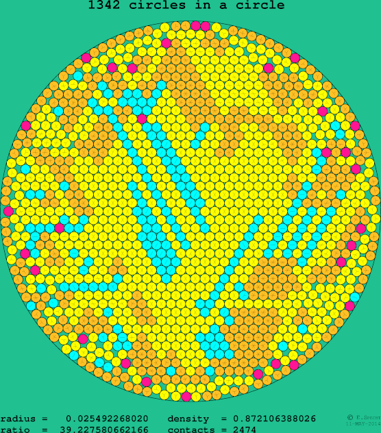 1342 circles in a circle