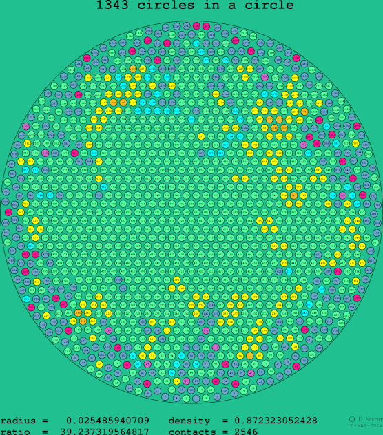 1343 circles in a circle
