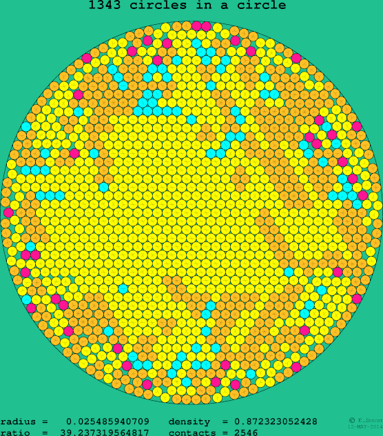 1343 circles in a circle