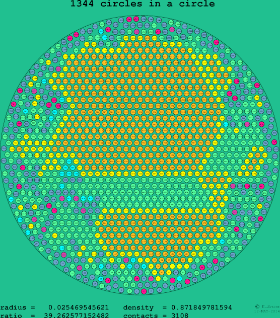 1344 circles in a circle