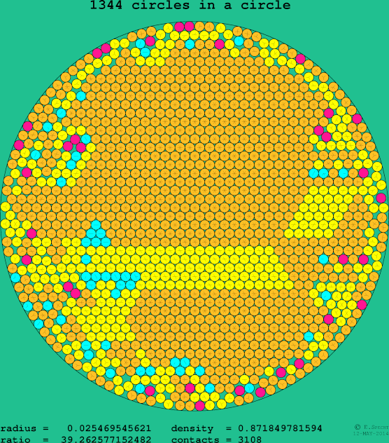 1344 circles in a circle