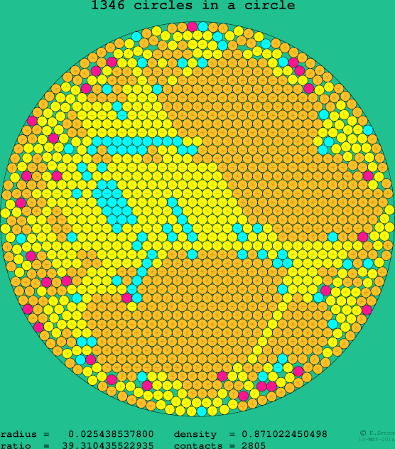 1346 circles in a circle