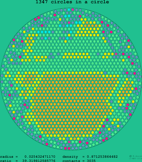 1347 circles in a circle