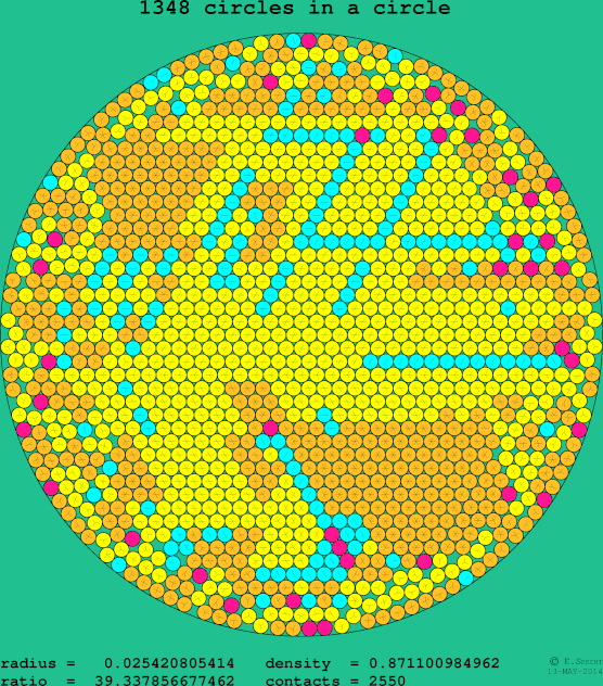 1348 circles in a circle