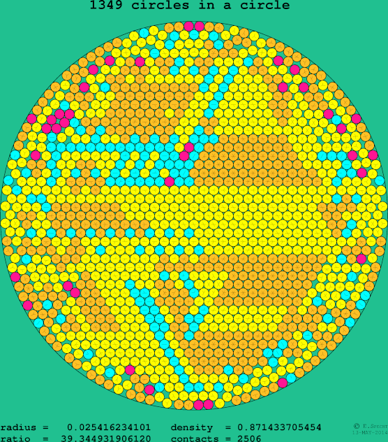 1349 circles in a circle