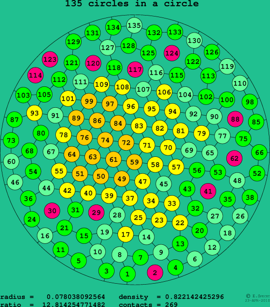 135 circles in a circle