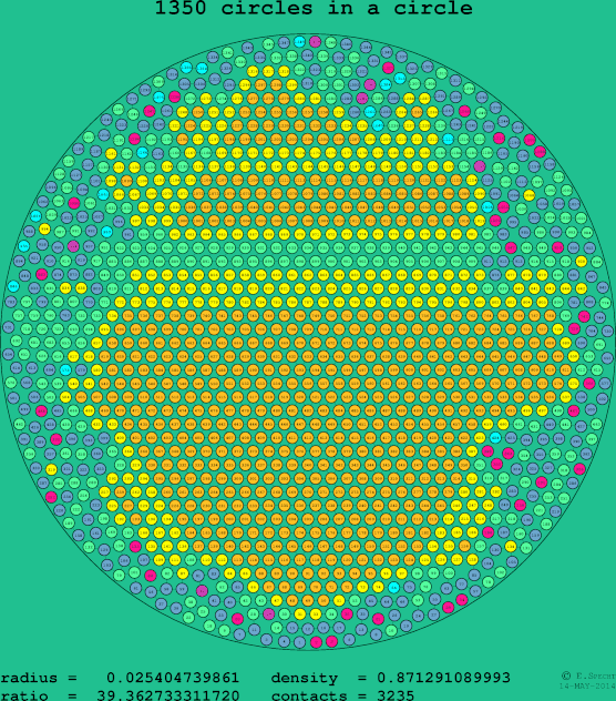 1350 circles in a circle