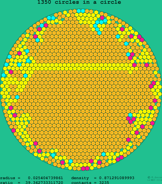 1350 circles in a circle