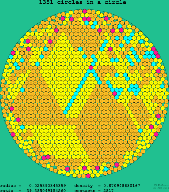 1351 circles in a circle