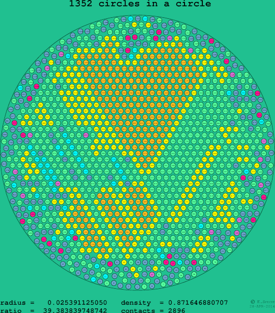 1352 circles in a circle