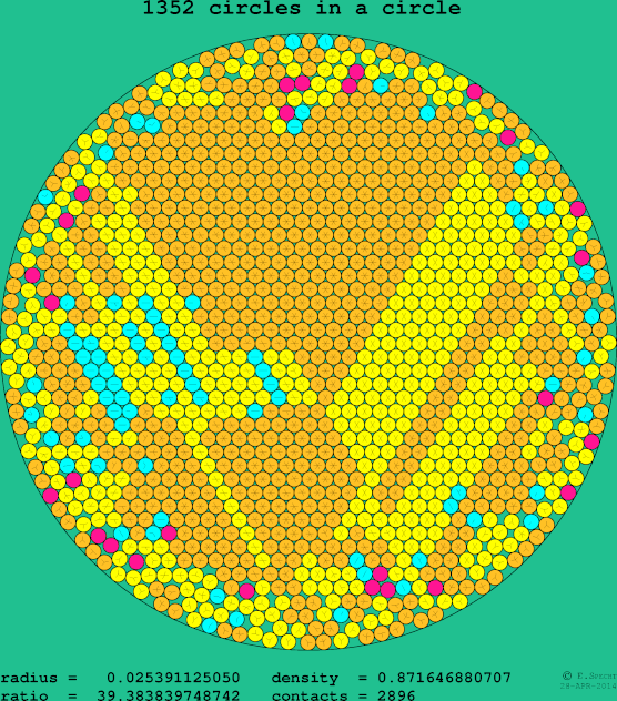 1352 circles in a circle