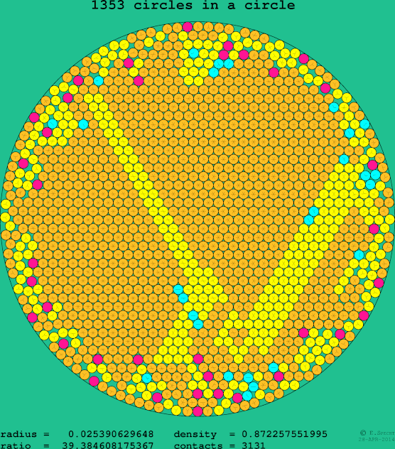 1353 circles in a circle