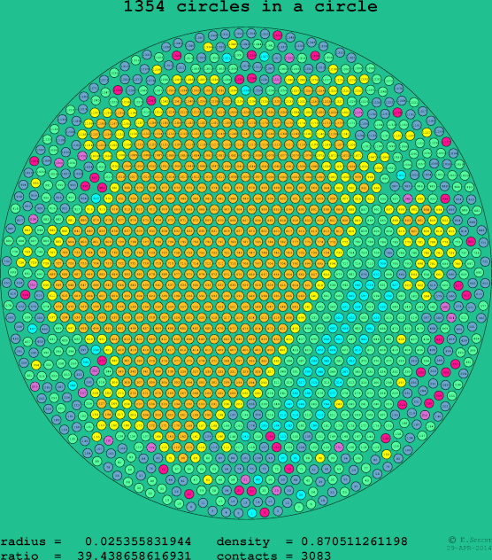 1354 circles in a circle