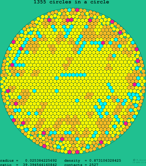 1355 circles in a circle