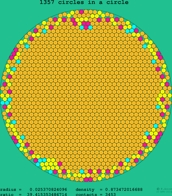 1357 circles in a circle