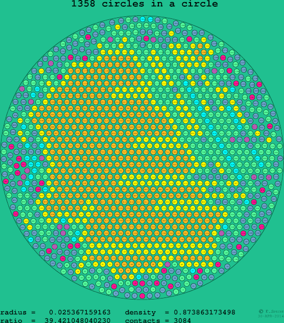 1358 circles in a circle