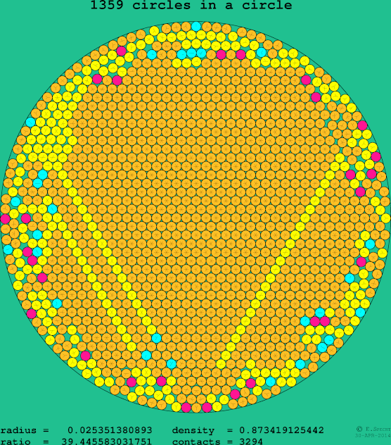 1359 circles in a circle
