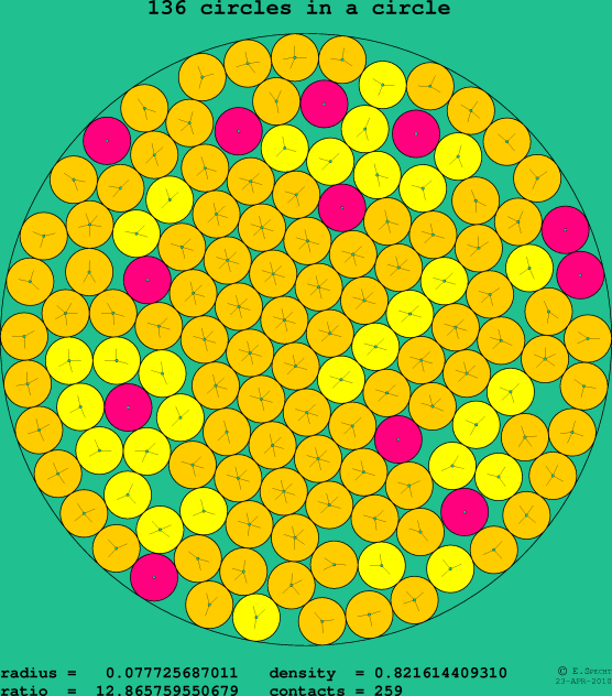 136 circles in a circle