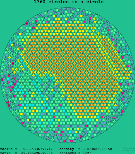 1360 circles in a circle
