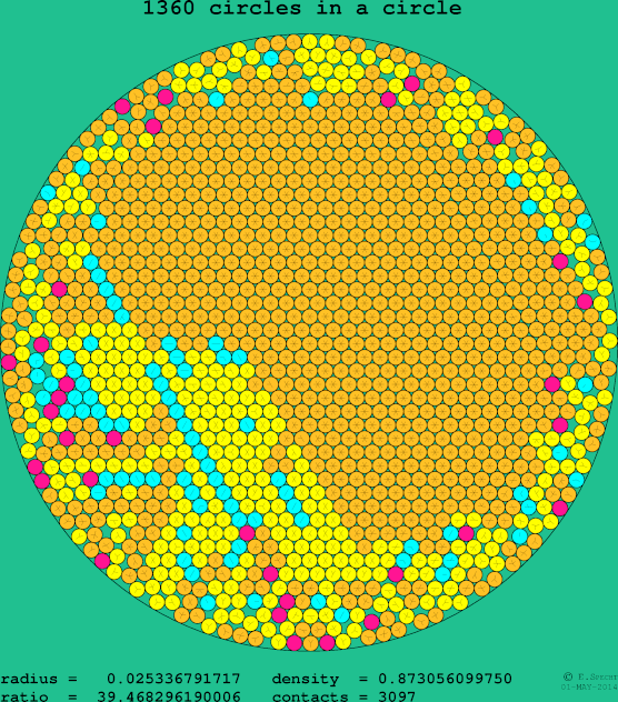 1360 circles in a circle