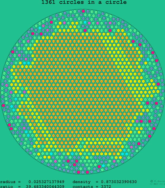 1361 circles in a circle