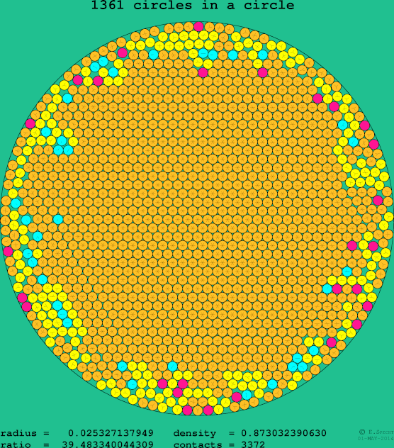 1361 circles in a circle