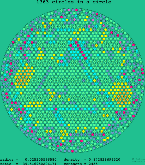 1363 circles in a circle