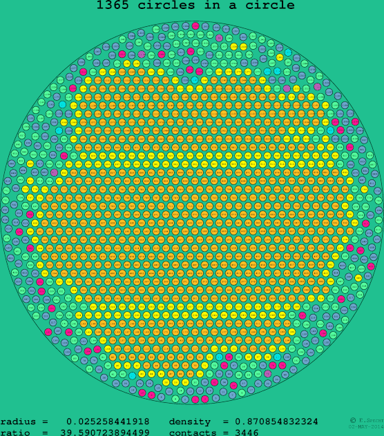 1365 circles in a circle