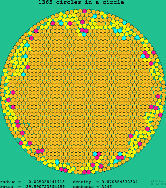 1365 circles in a circle