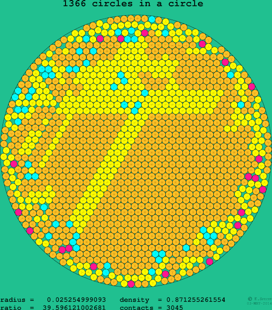 1366 circles in a circle