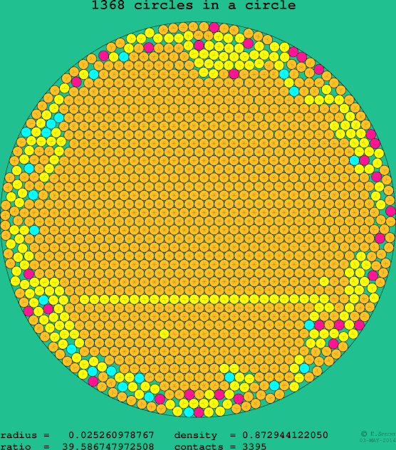1368 circles in a circle