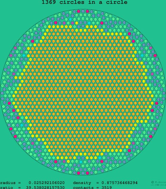 1369 circles in a circle