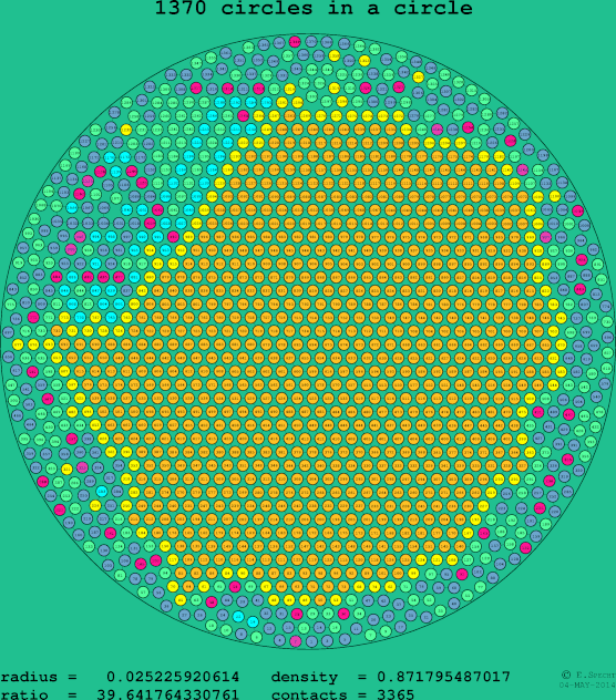 1370 circles in a circle