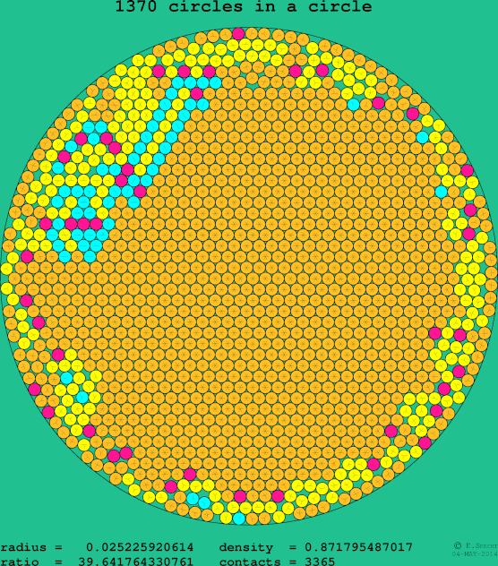 1370 circles in a circle
